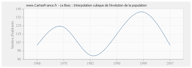 Le Bosc : Interpolation cubique de l'évolution de la population
